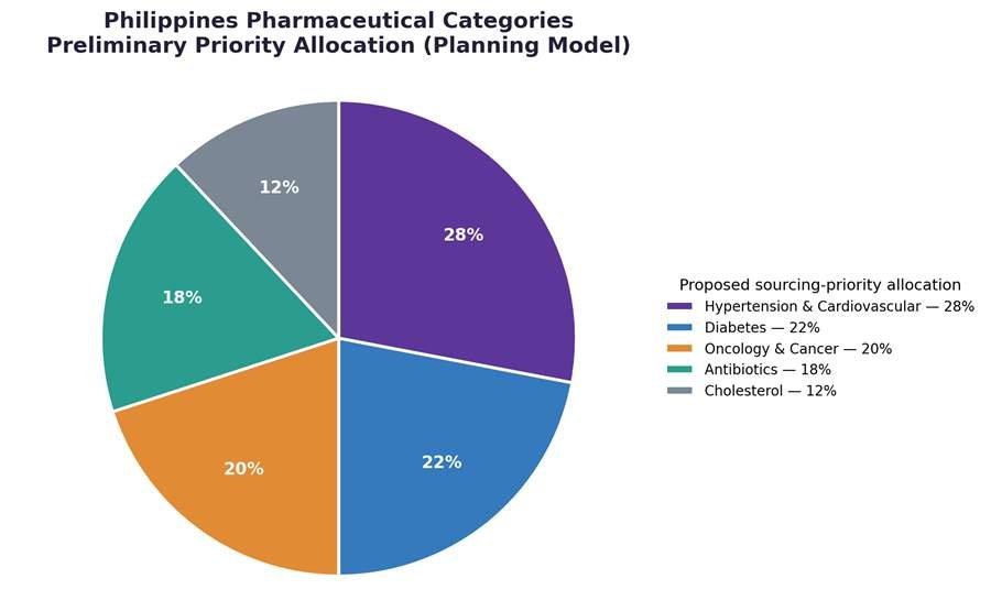 Oncology, cardiovascular, diabetes, antibiotic and cholesterol medicines from India for the Philippines